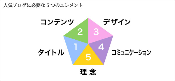 人気ブログに必要な5つのエレメント